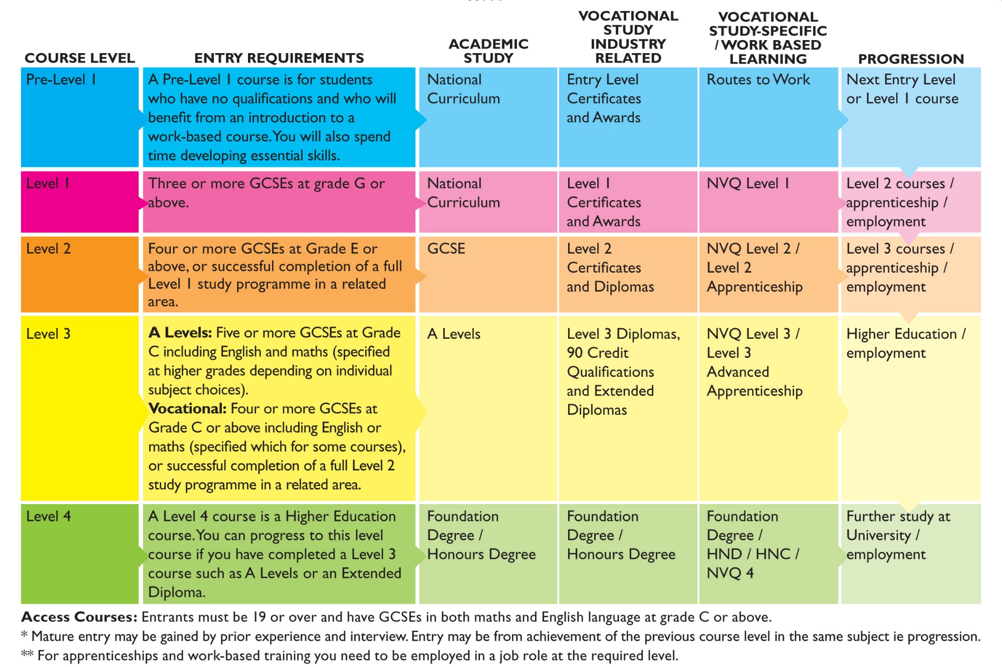 Of each level of the. Levels in English language. Уровни английского языка таблица. C1 уровень английского. Topic уровни.